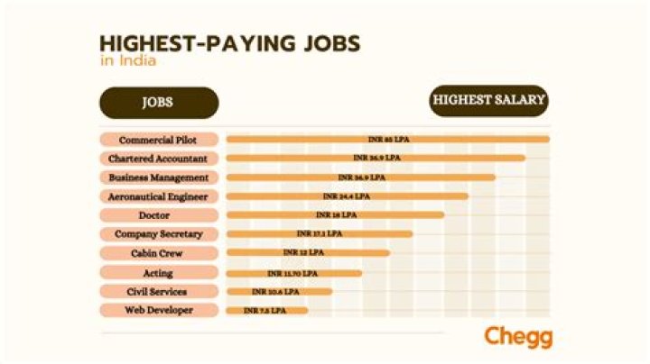 25 Best Paying Jobs Miscellaneous in 2022 ❤️