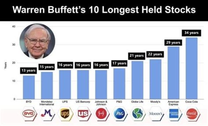 Best High-Yielding Warren Buffett Dividend Stocks to Buy in 2022