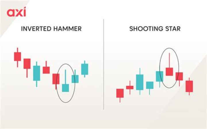 The Inverted Hammer And Shooting Star Candlestick Pattern