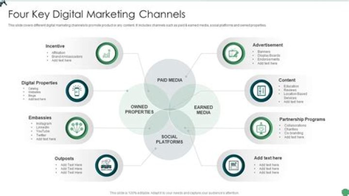 Key Digital Marketing Channels: Strategies for Success