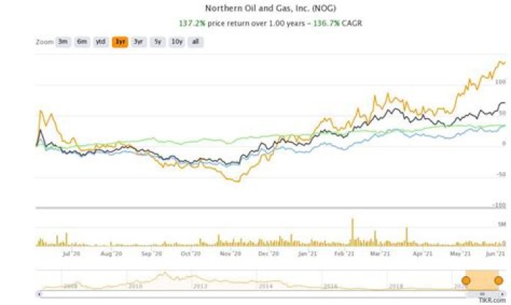 Can Northern Oil Rise Even More?