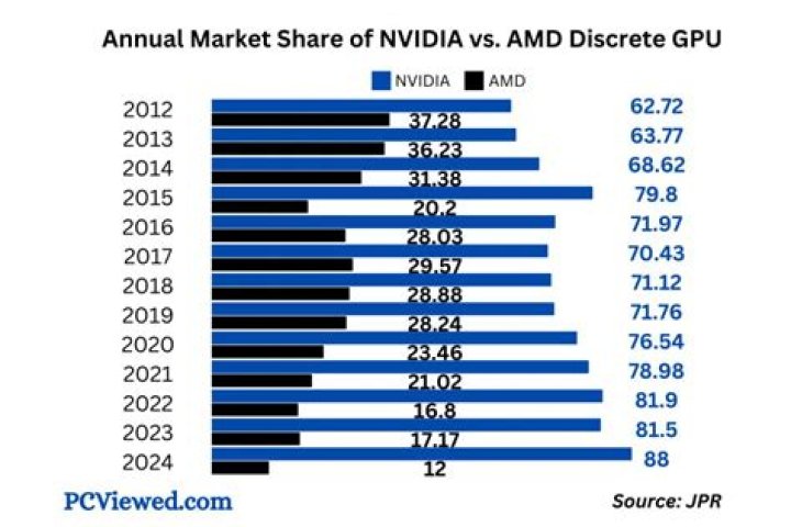 NVIDIA Loses Some Discrete GPU Market Share to AMD