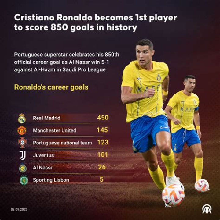 Cristiano Ronaldo Becomes First Player To Score 800 Career Goals