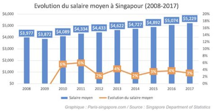 Salaire moyen à Singapour 2022 ? Est-ce que Sinngapour est un pays riche ou pauvre ?