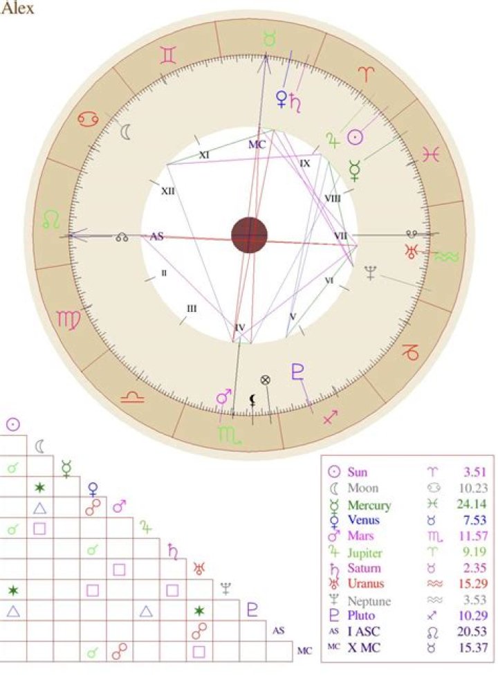 Mars in Scorpio in the 4th House — Truly Divine
